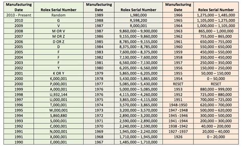 rolex serial number year chart.